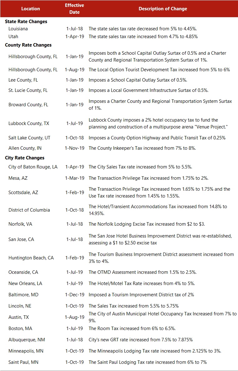 HVS 2020 HVS Lodging Tax Report USA